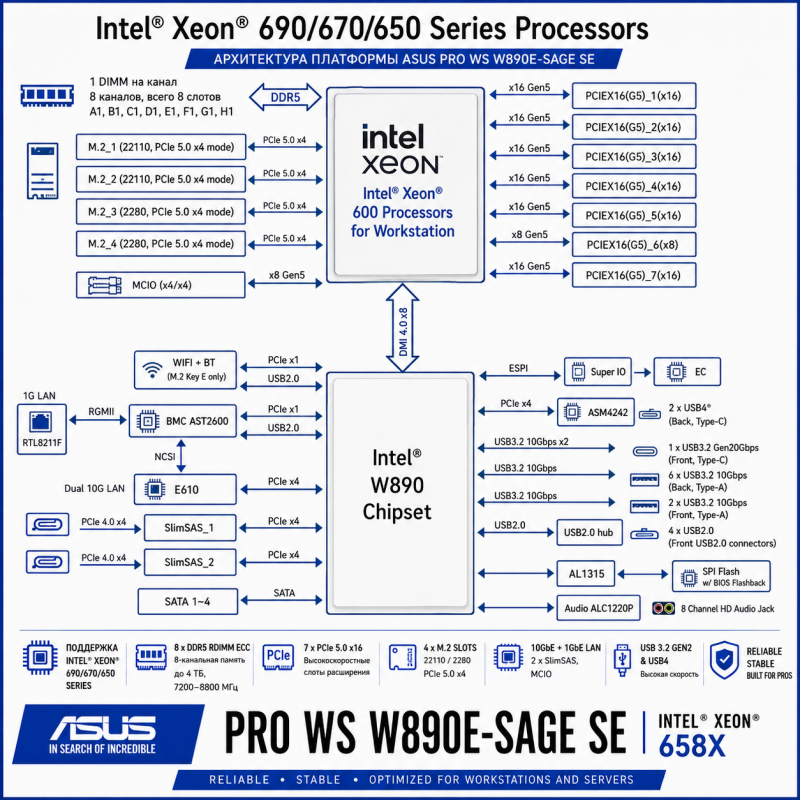 ASUS PRO WS W890E-SAGE SE + Intel Xeon 658X