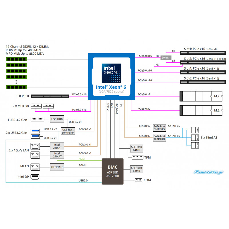 Gigabyte MA34-CP0 + Intel Xeon 6980P