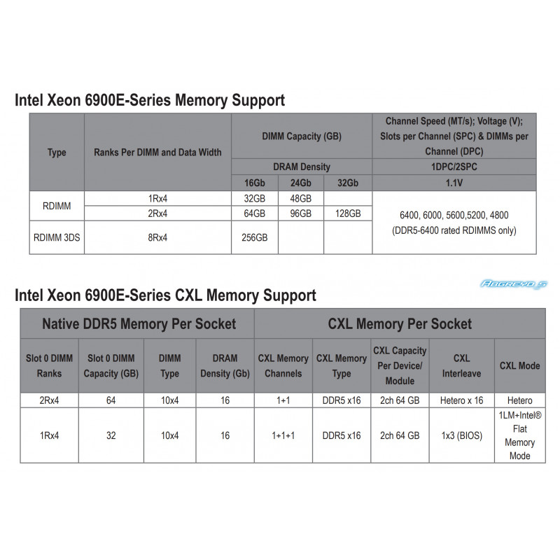 Gigabyte MA34-CP0 + Intel Xeon 6980P