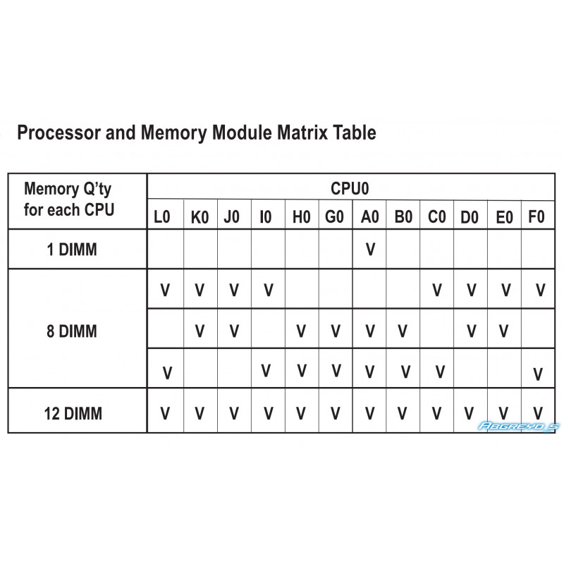 Gigabyte MA34-CP0 + Intel Xeon 6980P