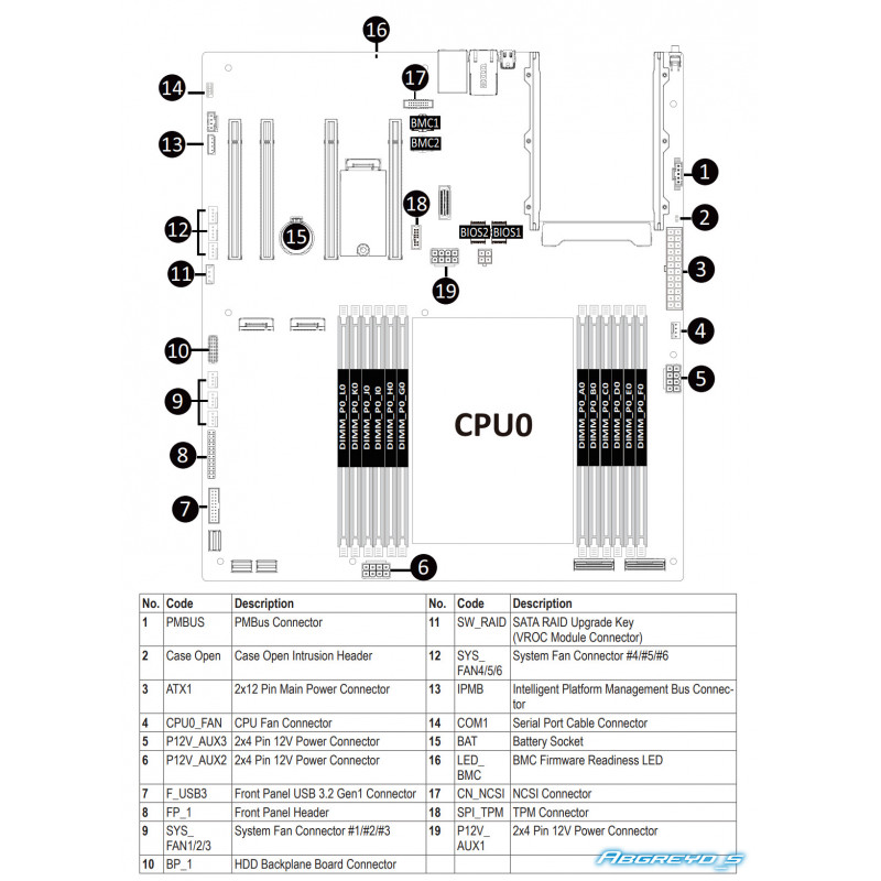 Gigabyte MA34-CP0 + Intel Xeon 6980P