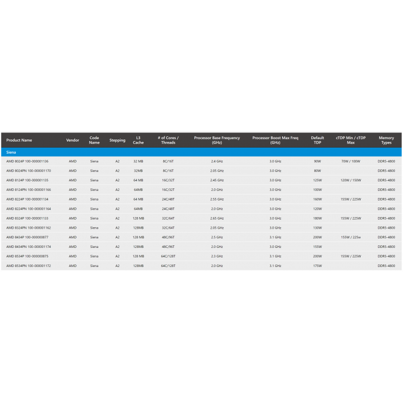 GIGABYTE ME03-PE0 + AMD EPYC 8434PN