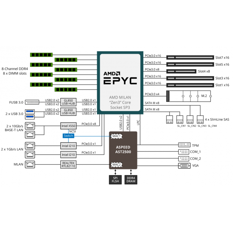 Gigabyte MZ01-CE0 + AMD EPYC 7443