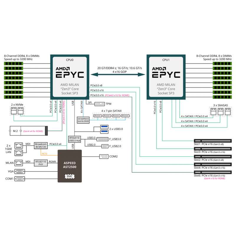 Gigabyte MZ71-CE1 + 2*AMD EPYC 7C13