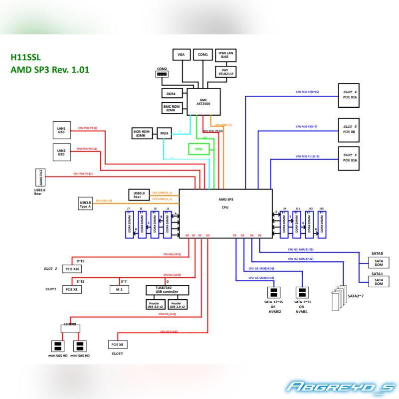 Supermicro H11SSL-i + AMD EPYC 7551