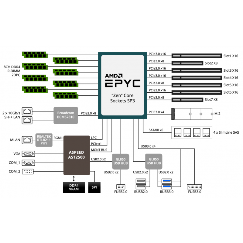 GIGABYTE MZ31-AR0 + AMD EPYC 7401