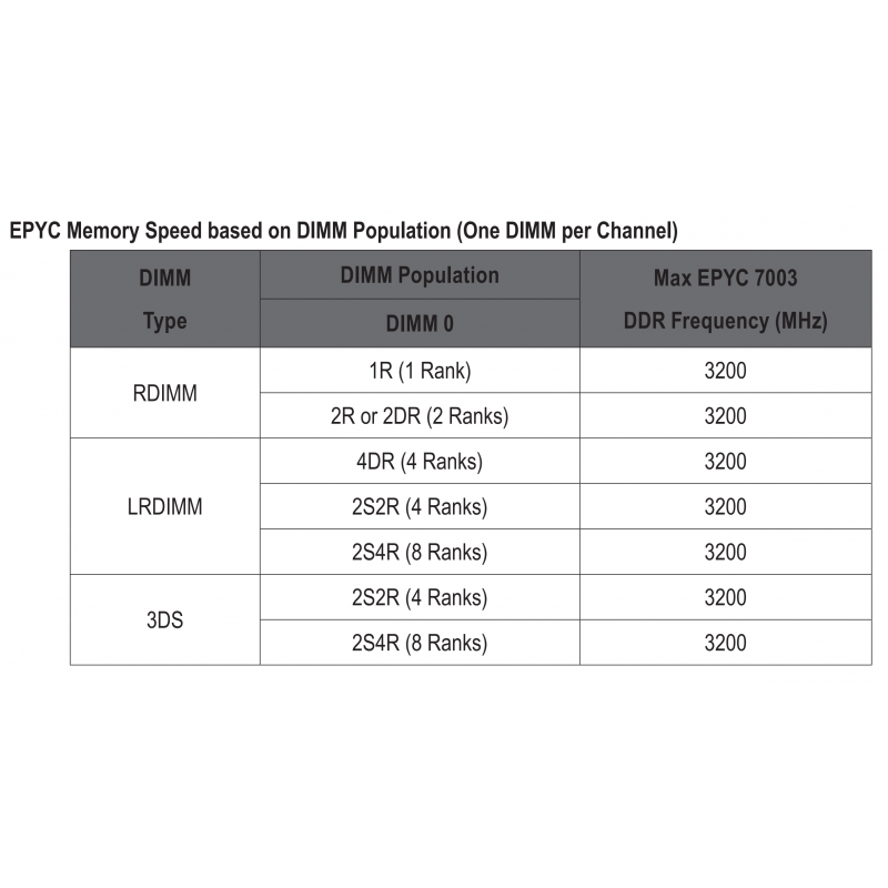 GIGABYTE MZ31-AR0 + AMD EPYC 7401