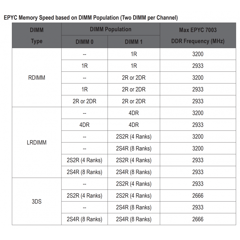GIGABYTE MZ31-AR0 + AMD EPYC 7401